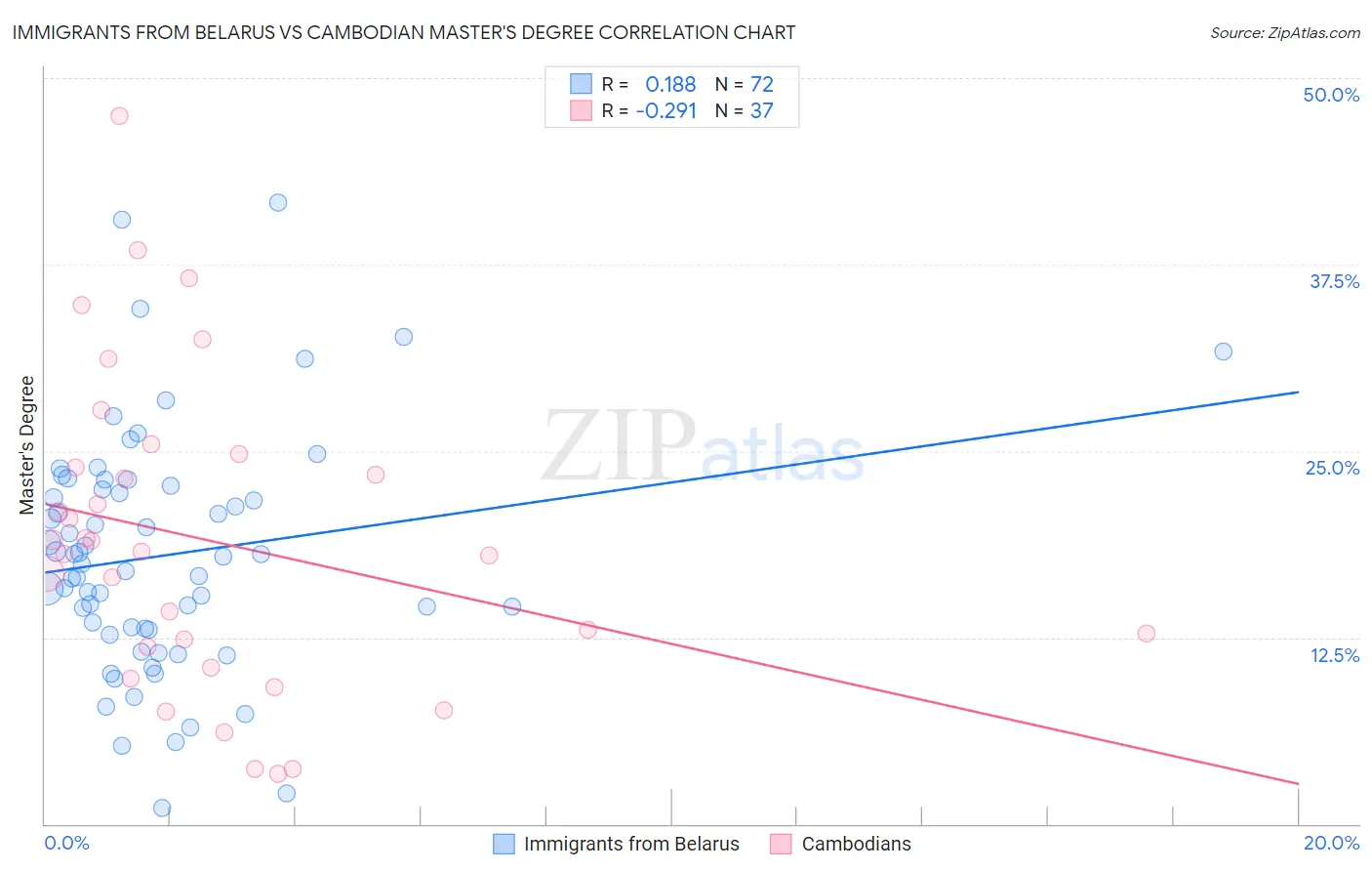 Immigrants from Belarus vs Cambodian Master's Degree