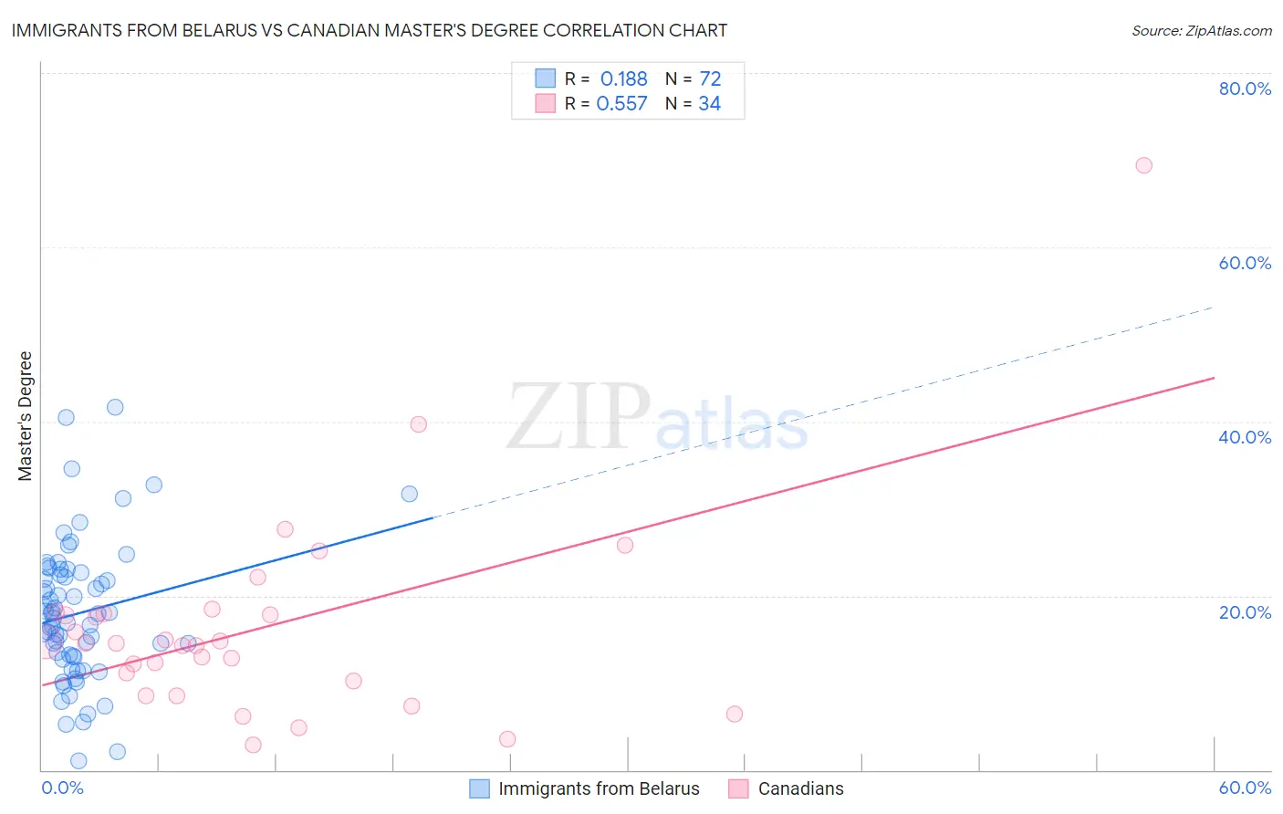 Immigrants from Belarus vs Canadian Master's Degree