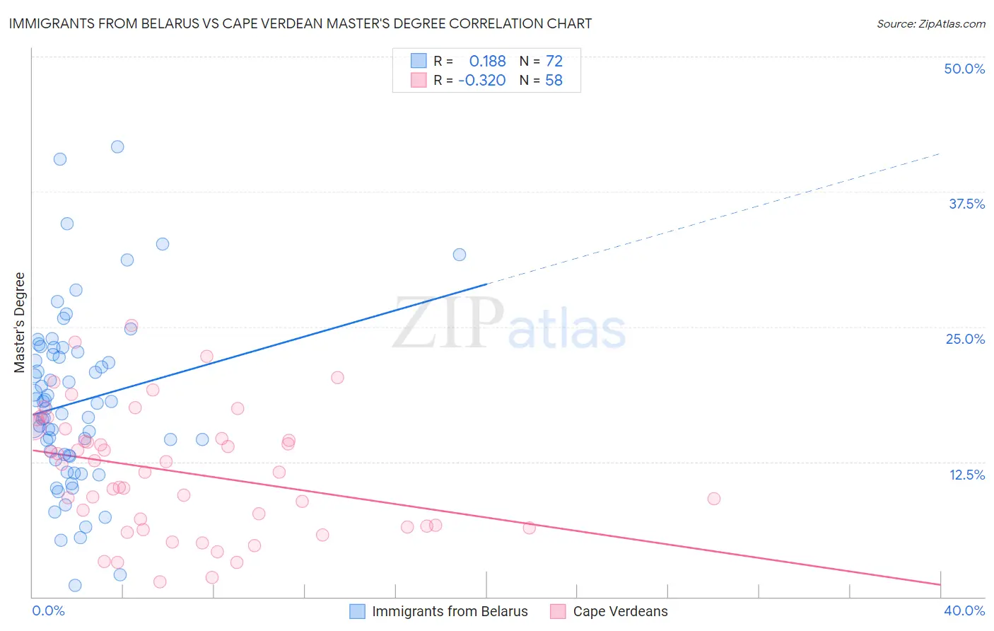 Immigrants from Belarus vs Cape Verdean Master's Degree