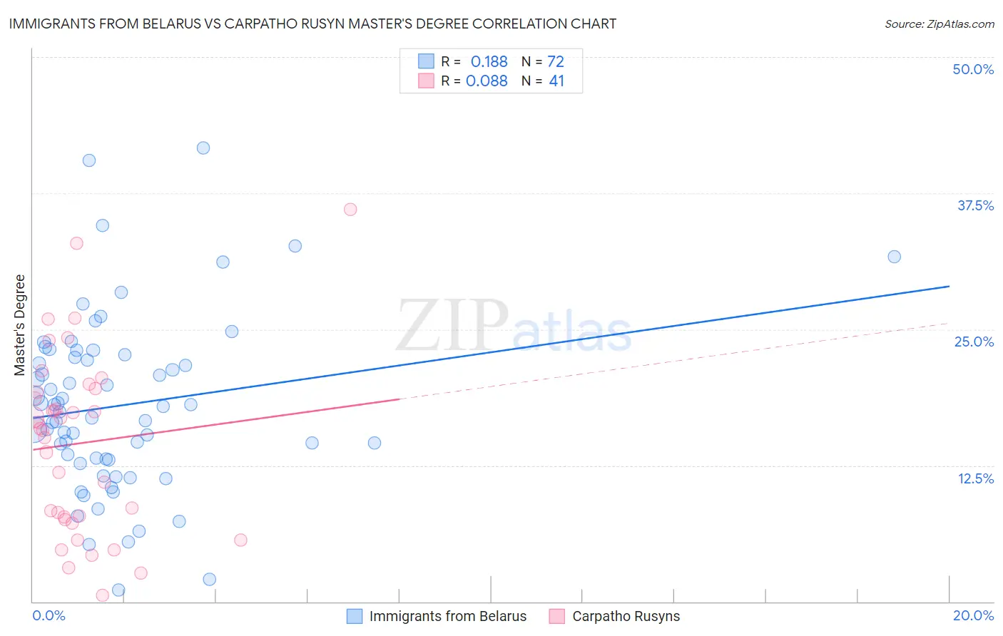 Immigrants from Belarus vs Carpatho Rusyn Master's Degree