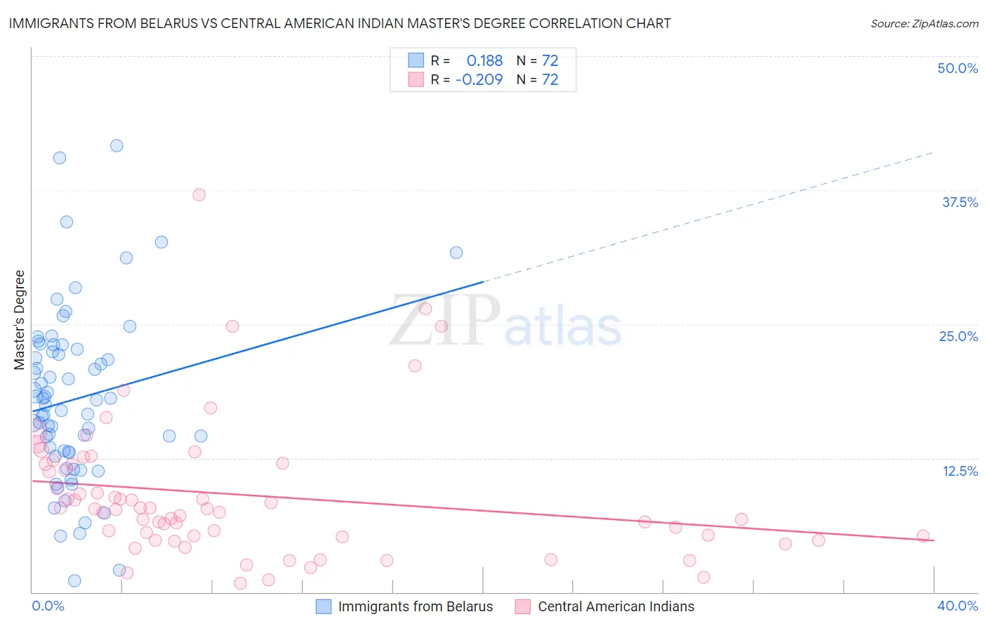 Immigrants from Belarus vs Central American Indian Master's Degree