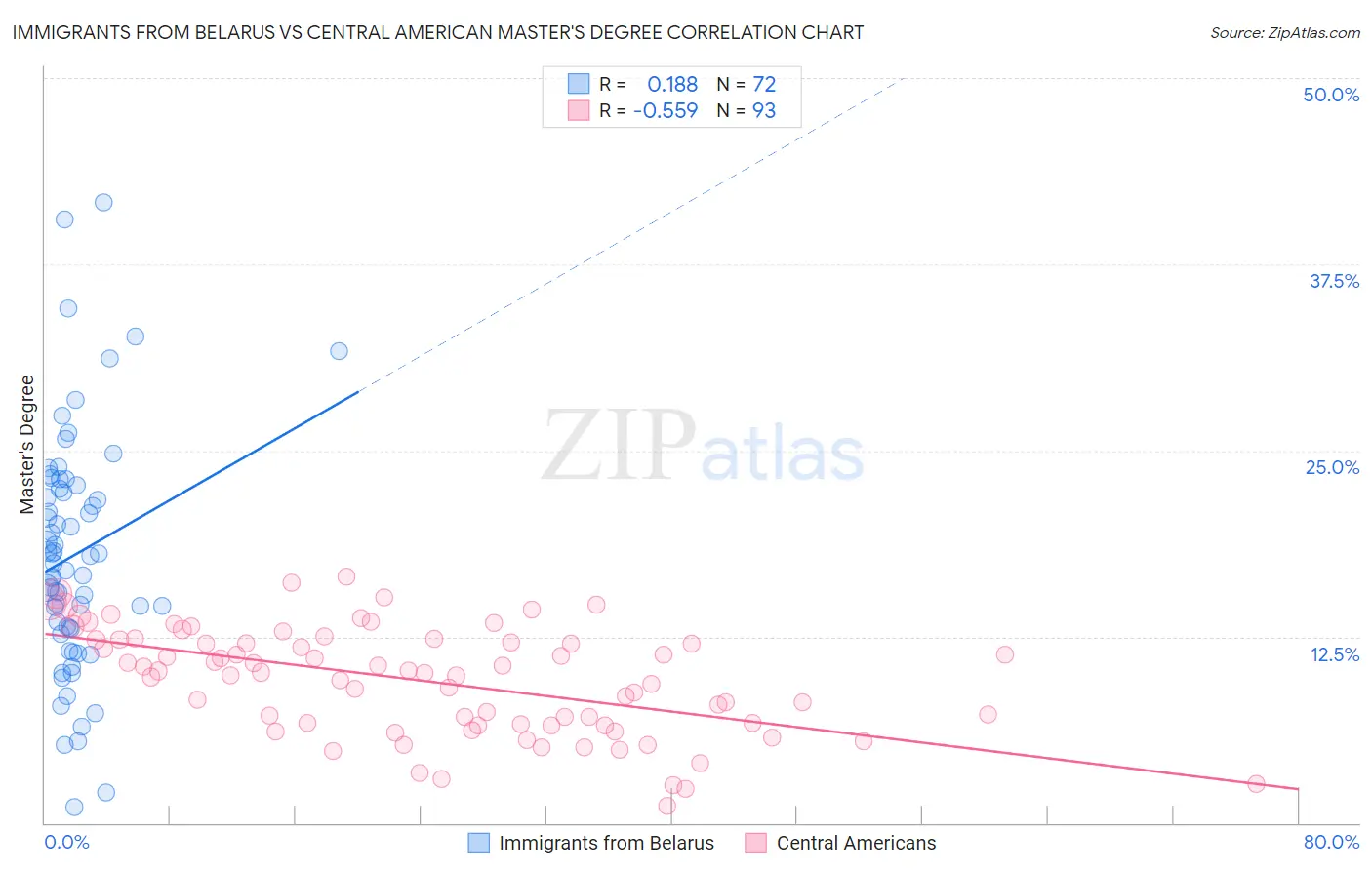 Immigrants from Belarus vs Central American Master's Degree