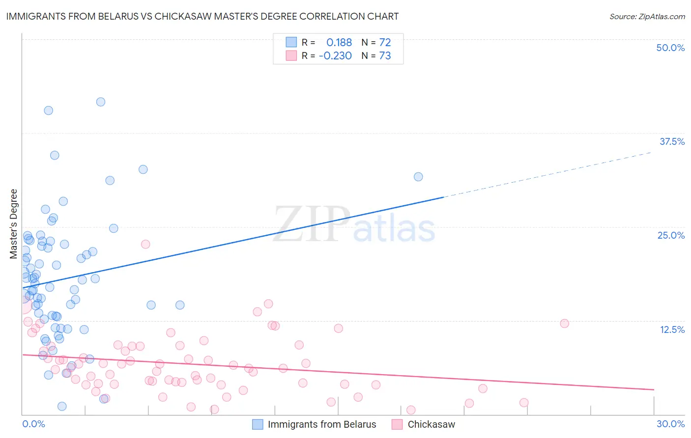 Immigrants from Belarus vs Chickasaw Master's Degree