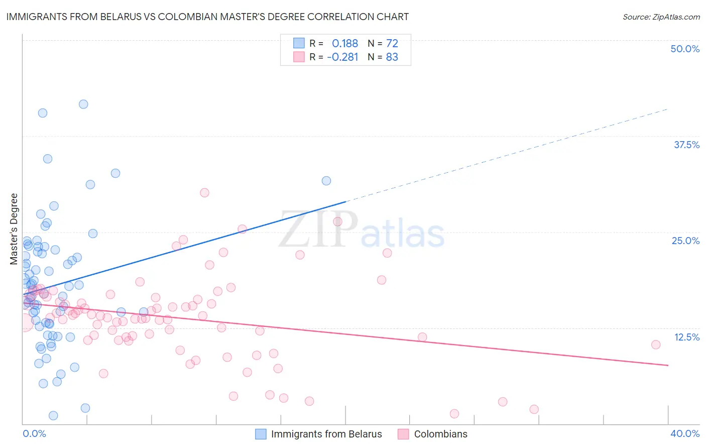 Immigrants from Belarus vs Colombian Master's Degree