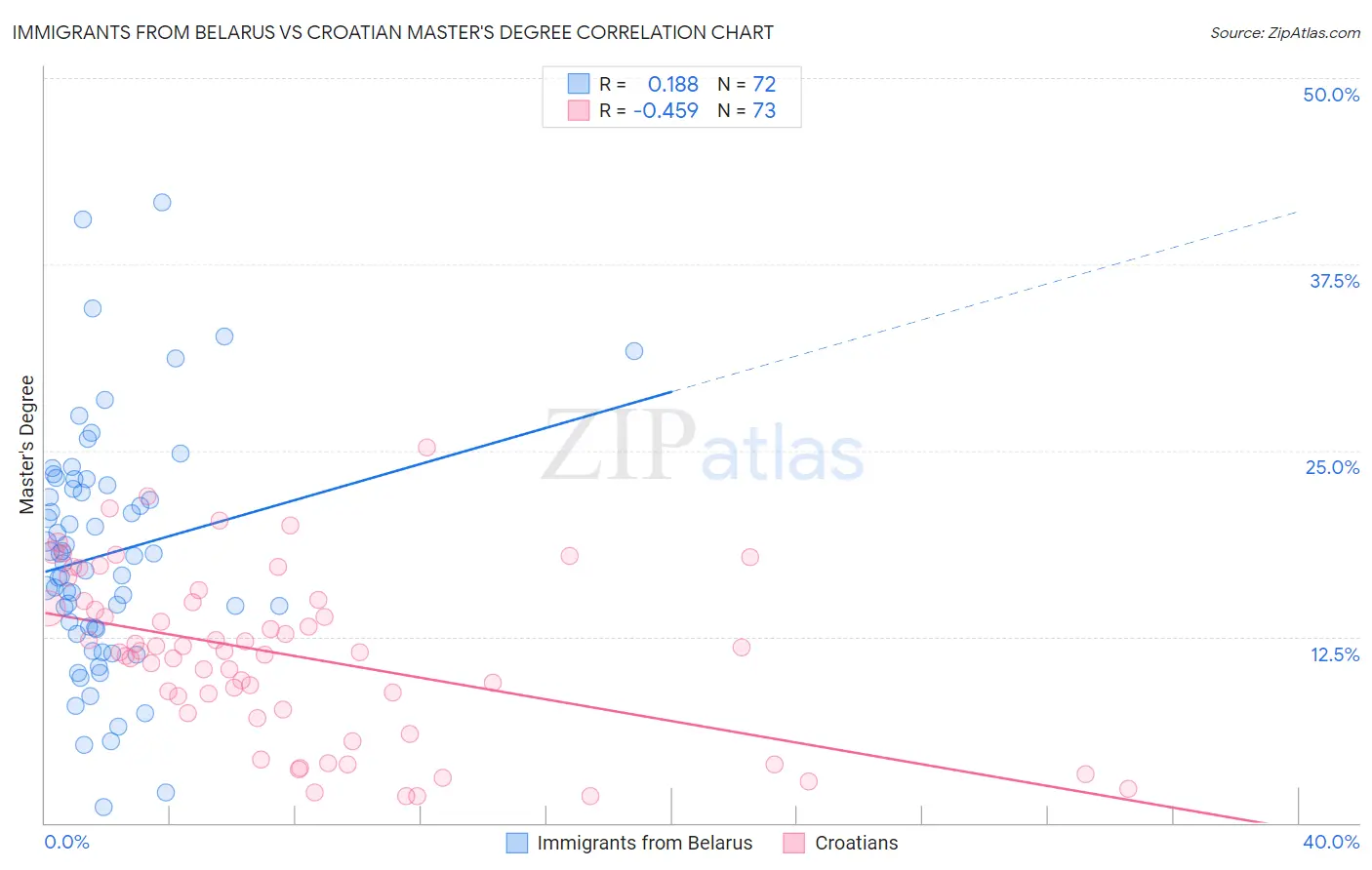 Immigrants from Belarus vs Croatian Master's Degree