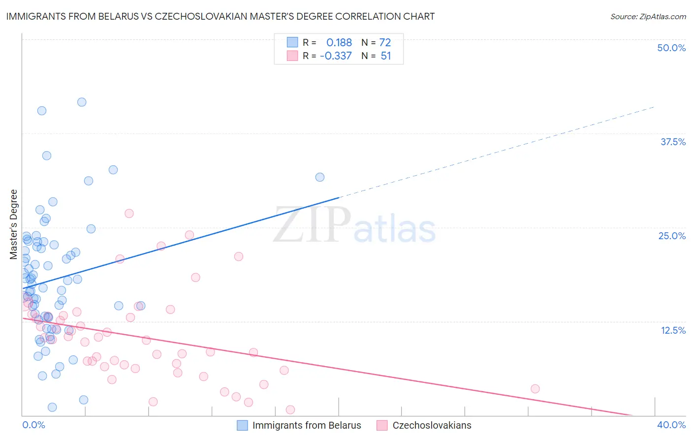 Immigrants from Belarus vs Czechoslovakian Master's Degree