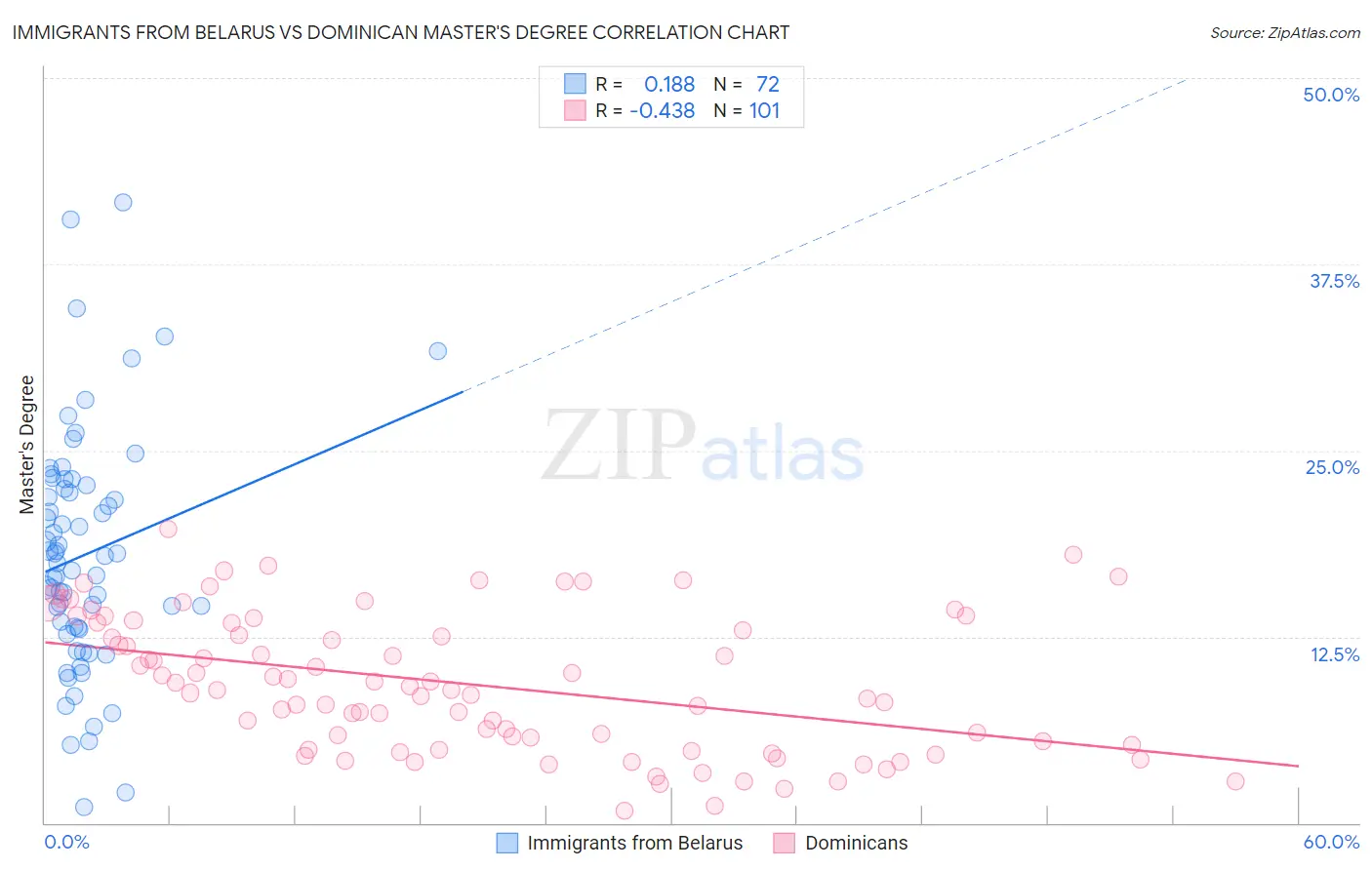 Immigrants from Belarus vs Dominican Master's Degree