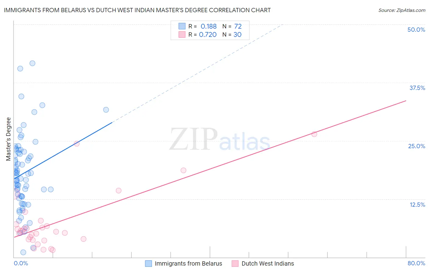 Immigrants from Belarus vs Dutch West Indian Master's Degree