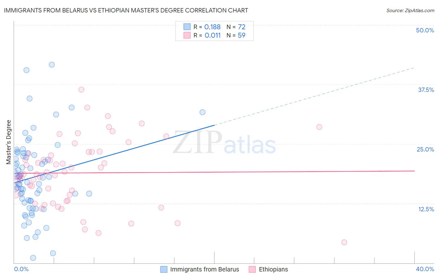 Immigrants from Belarus vs Ethiopian Master's Degree