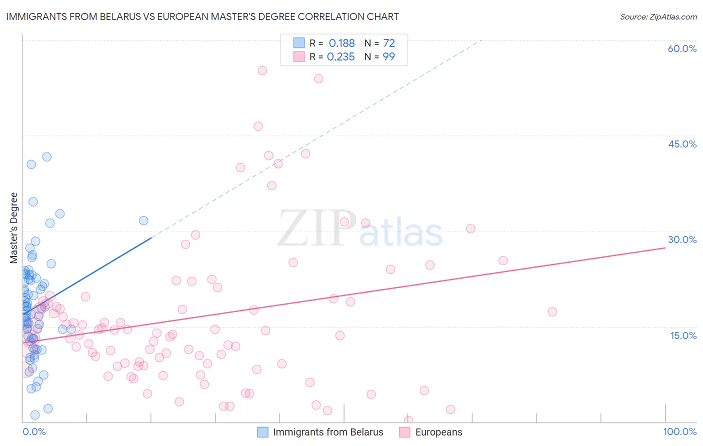 Immigrants from Belarus vs European Master's Degree