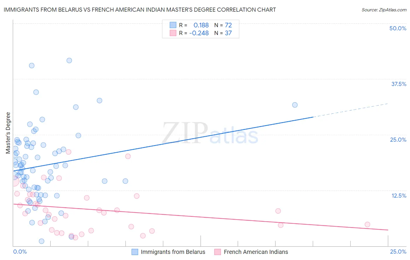 Immigrants from Belarus vs French American Indian Master's Degree