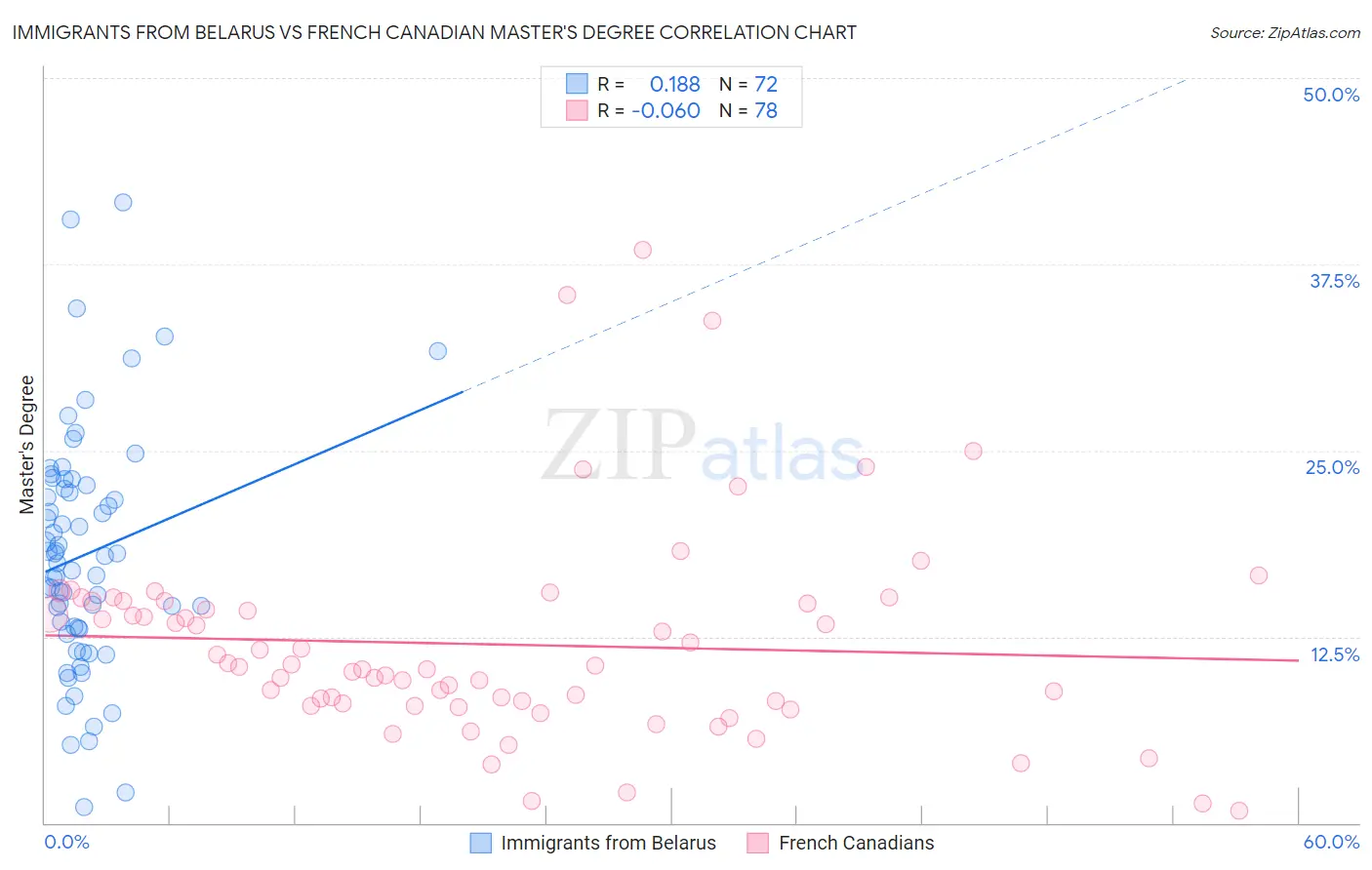 Immigrants from Belarus vs French Canadian Master's Degree