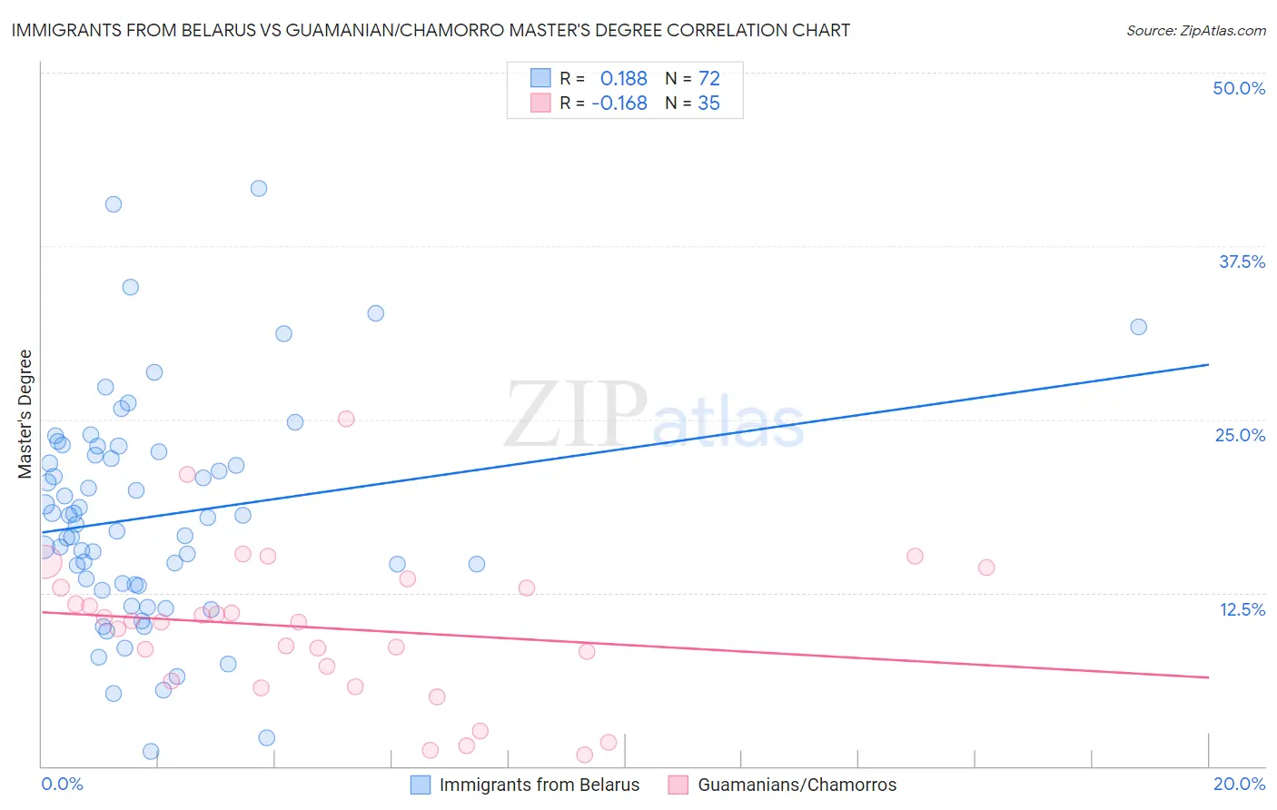 Immigrants from Belarus vs Guamanian/Chamorro Master's Degree