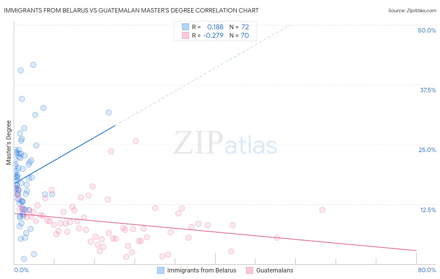 Immigrants from Belarus vs Guatemalan Master's Degree