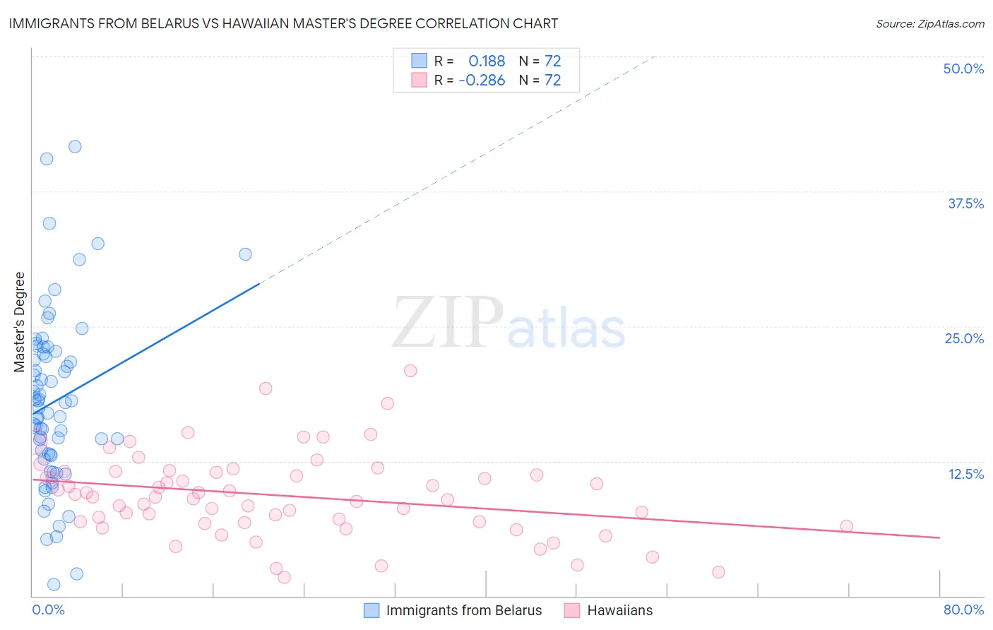 Immigrants from Belarus vs Hawaiian Master's Degree