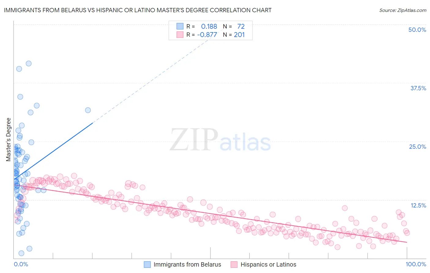 Immigrants from Belarus vs Hispanic or Latino Master's Degree