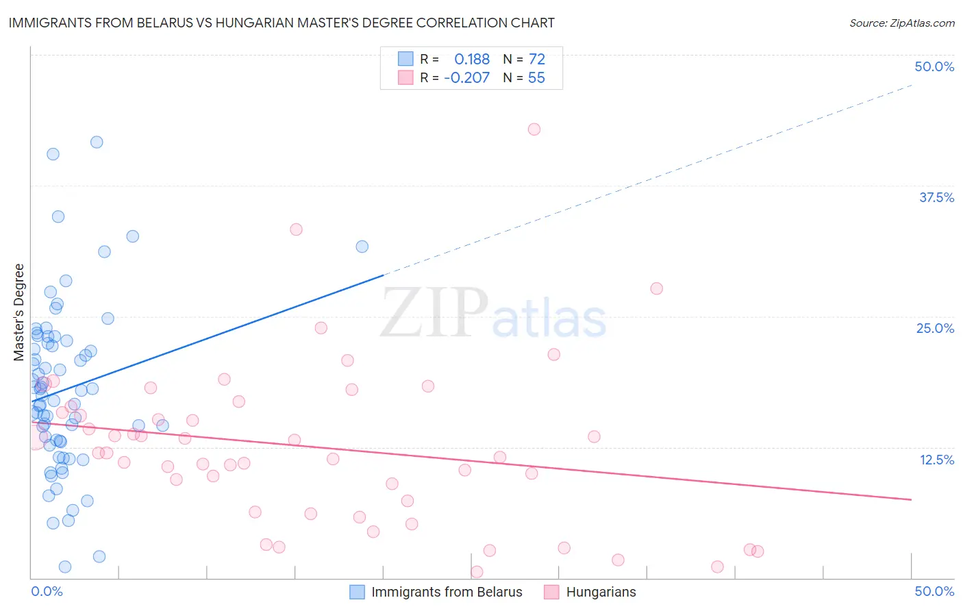 Immigrants from Belarus vs Hungarian Master's Degree