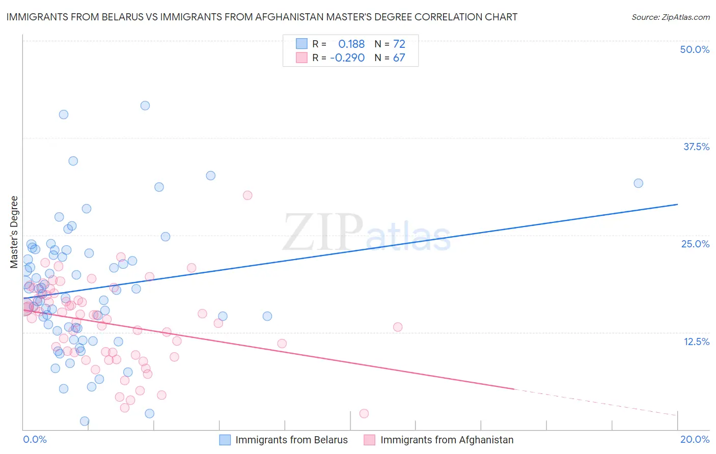 Immigrants from Belarus vs Immigrants from Afghanistan Master's Degree