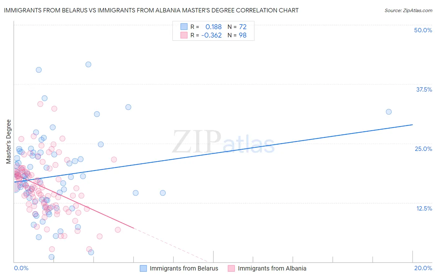 Immigrants from Belarus vs Immigrants from Albania Master's Degree