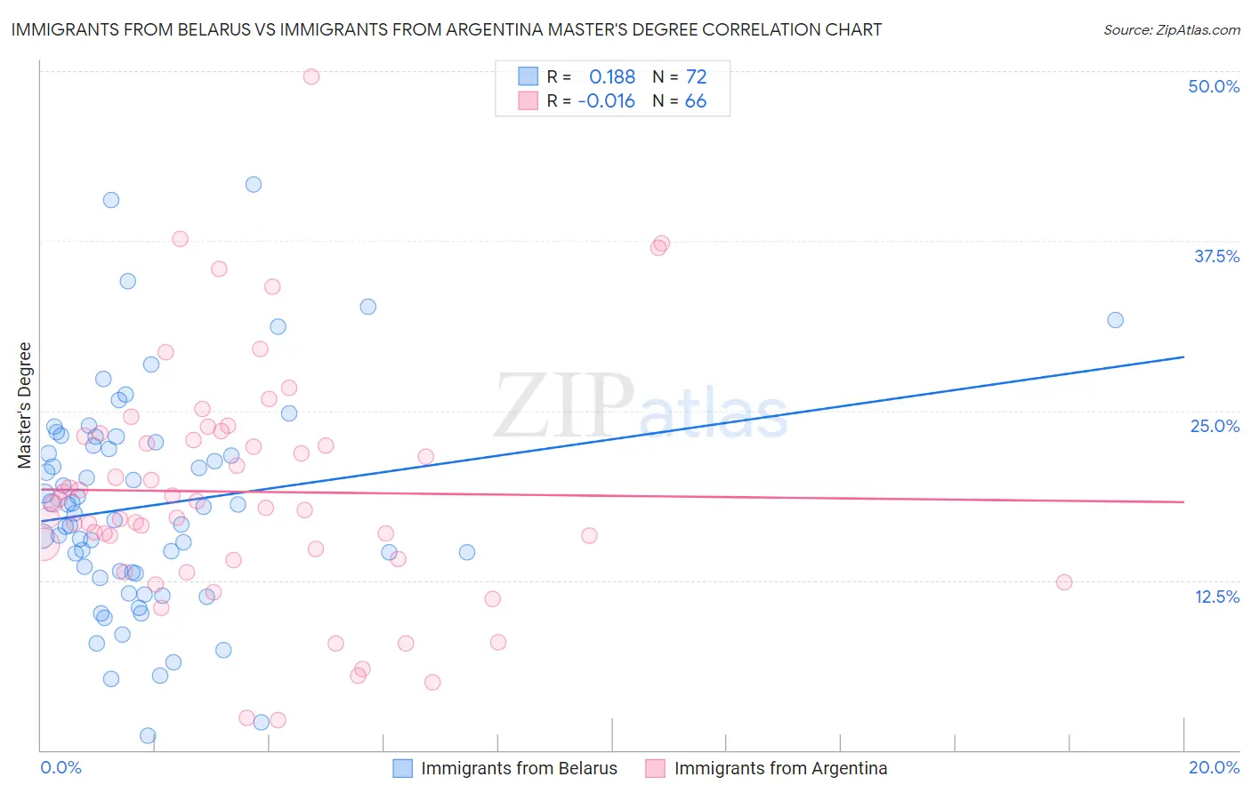 Immigrants from Belarus vs Immigrants from Argentina Master's Degree