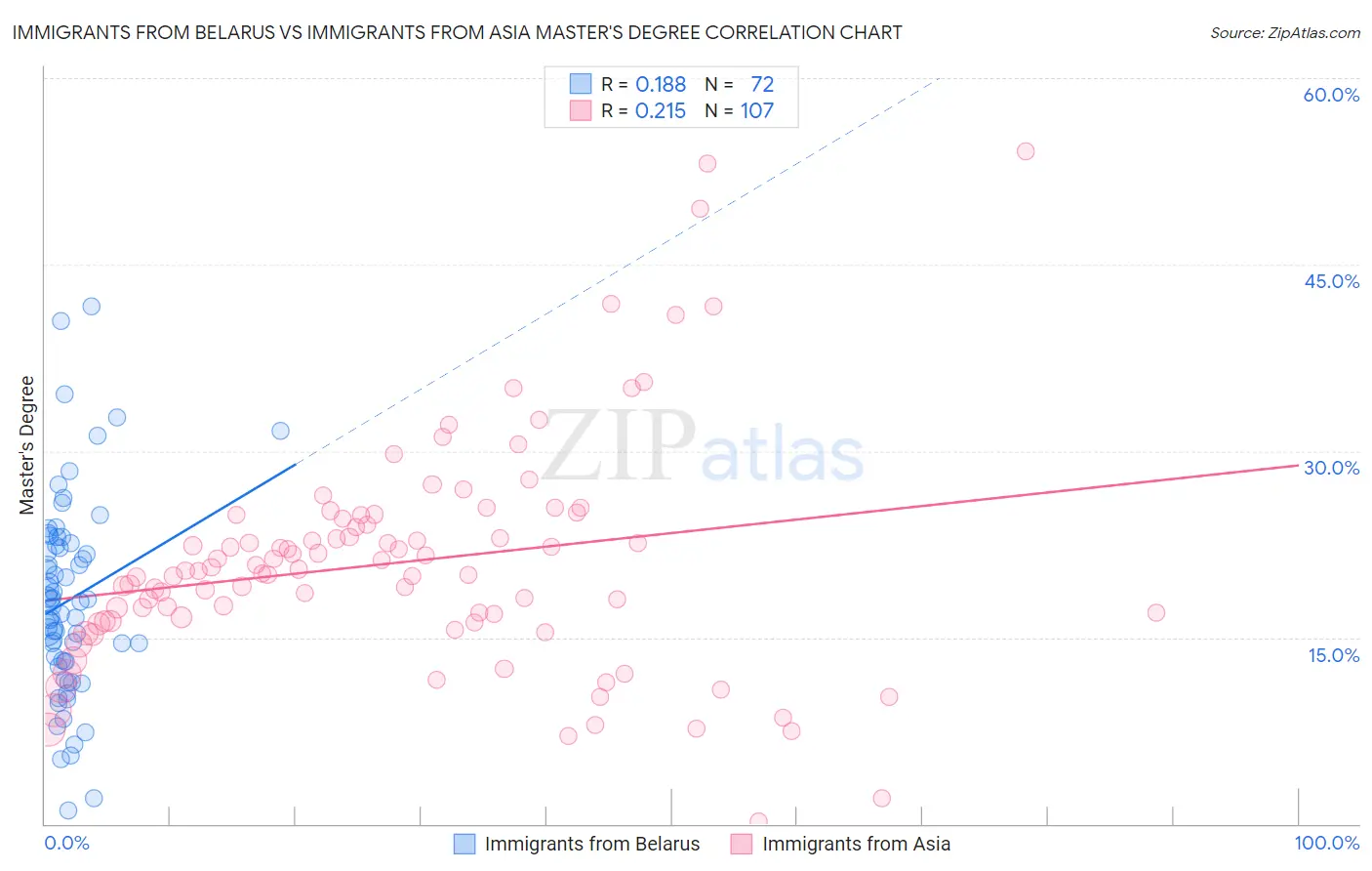 Immigrants from Belarus vs Immigrants from Asia Master's Degree