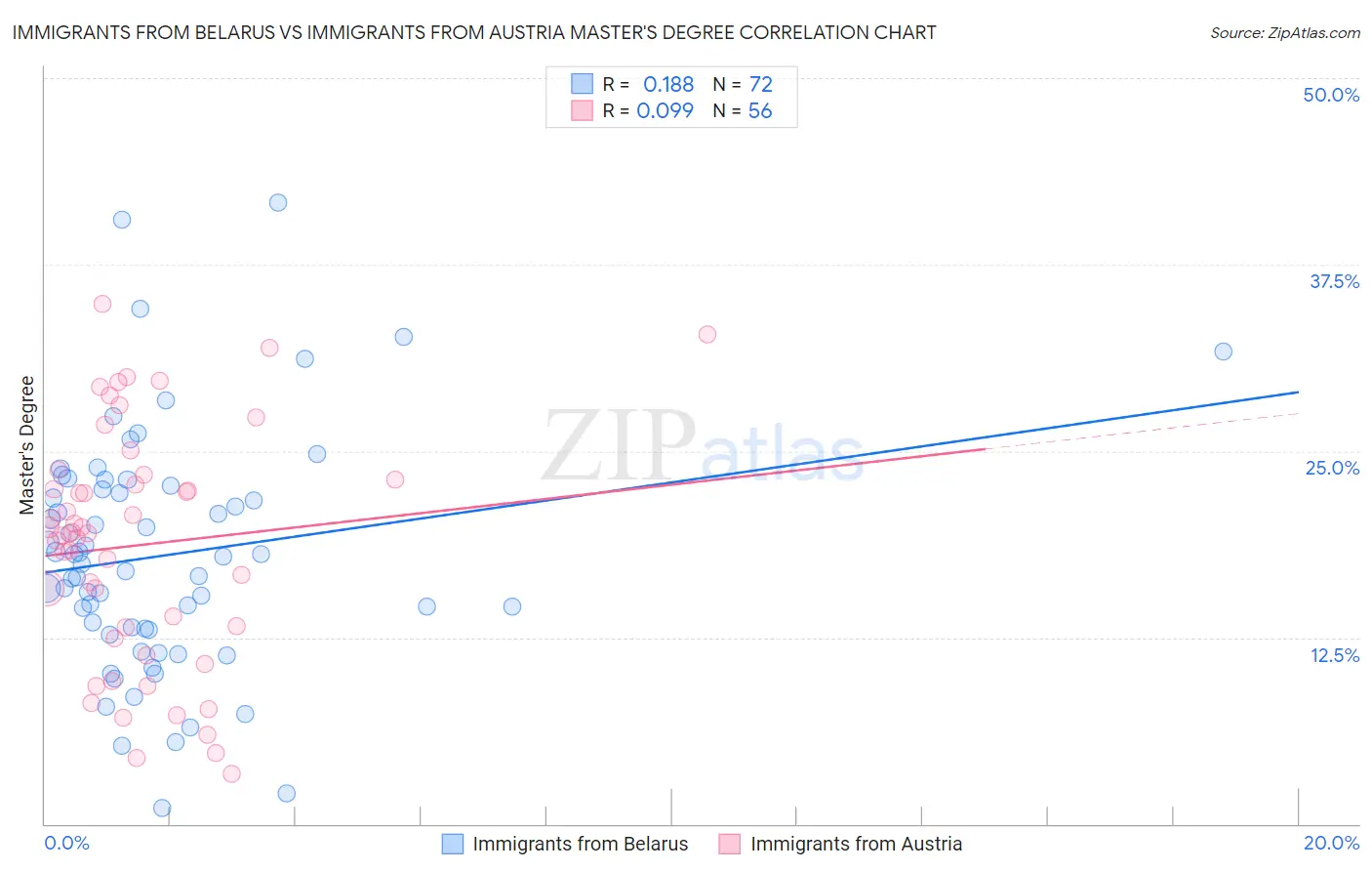 Immigrants from Belarus vs Immigrants from Austria Master's Degree