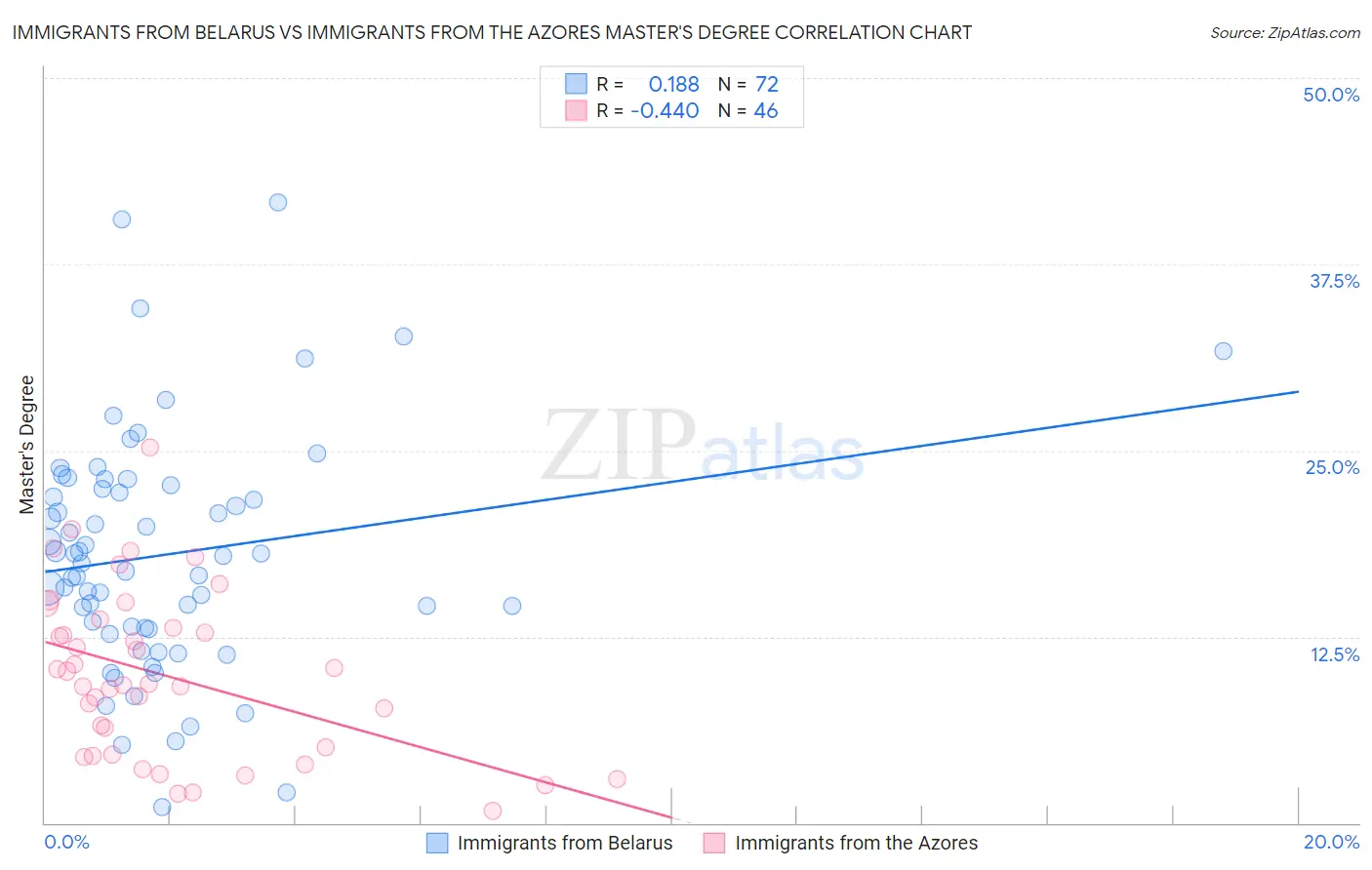 Immigrants from Belarus vs Immigrants from the Azores Master's Degree