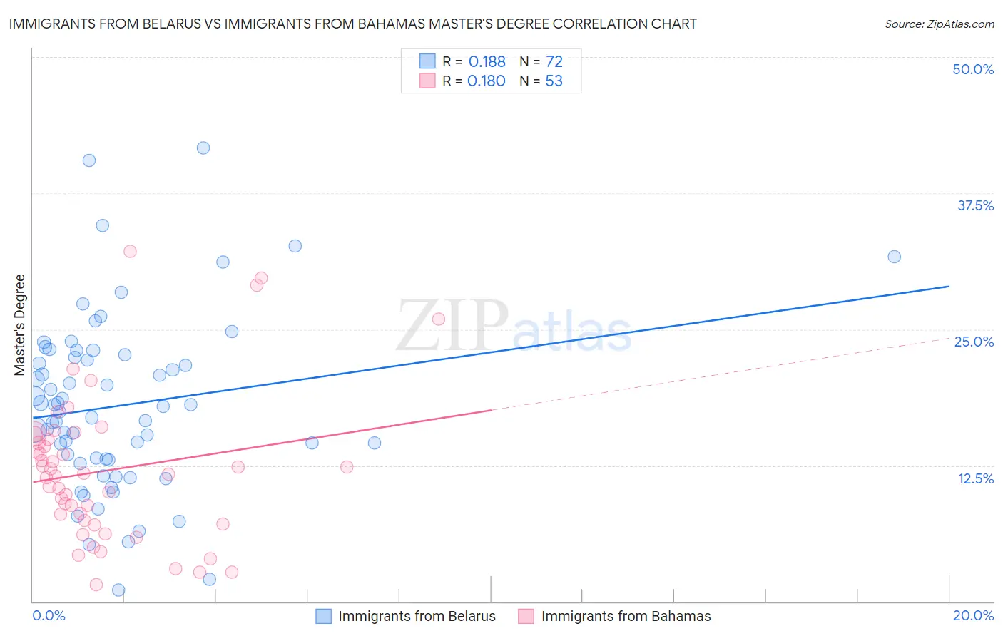 Immigrants from Belarus vs Immigrants from Bahamas Master's Degree