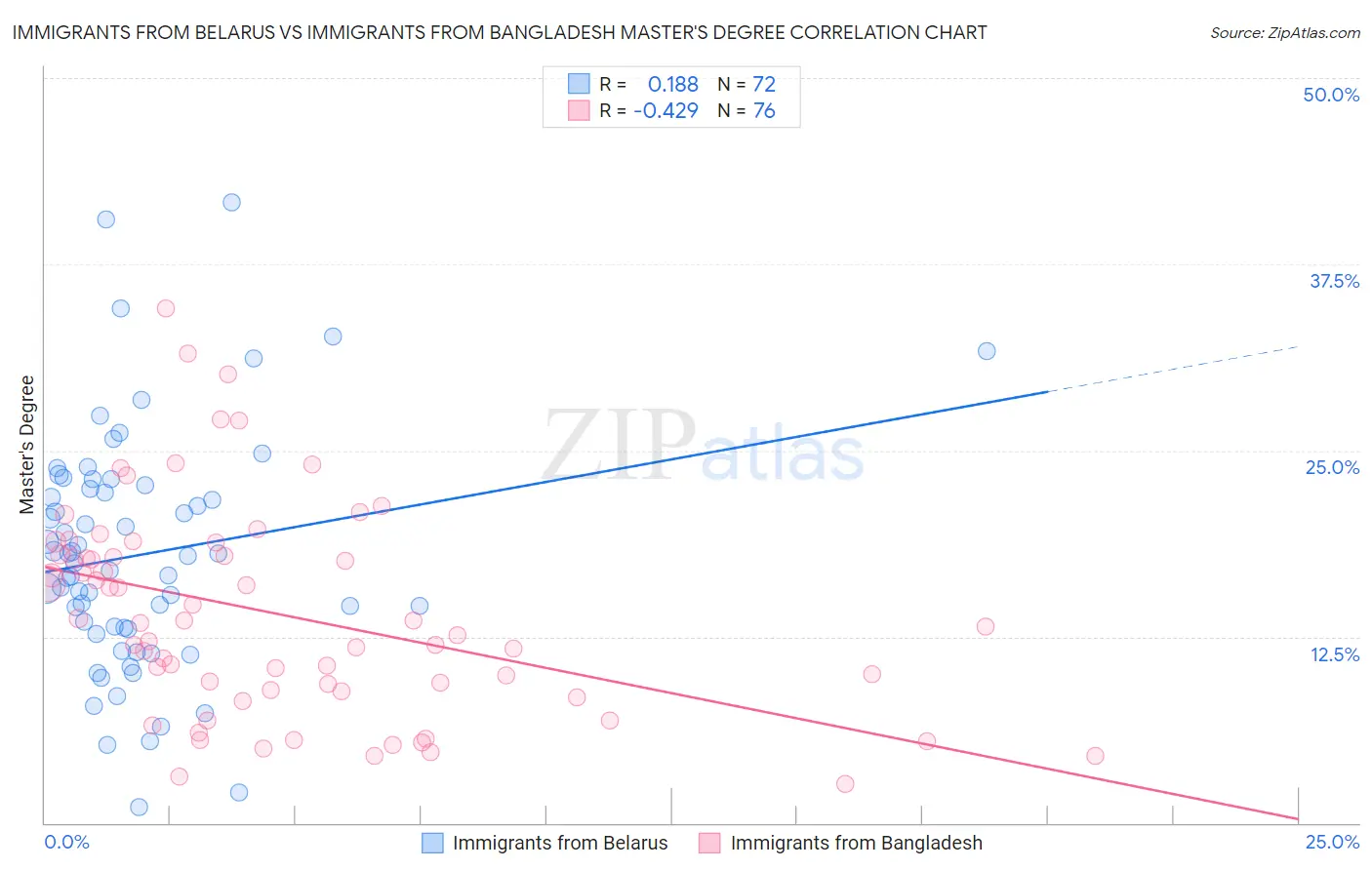 Immigrants from Belarus vs Immigrants from Bangladesh Master's Degree