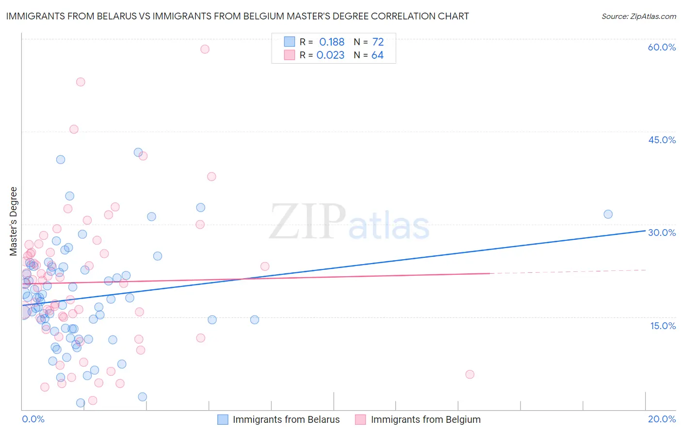 Immigrants from Belarus vs Immigrants from Belgium Master's Degree