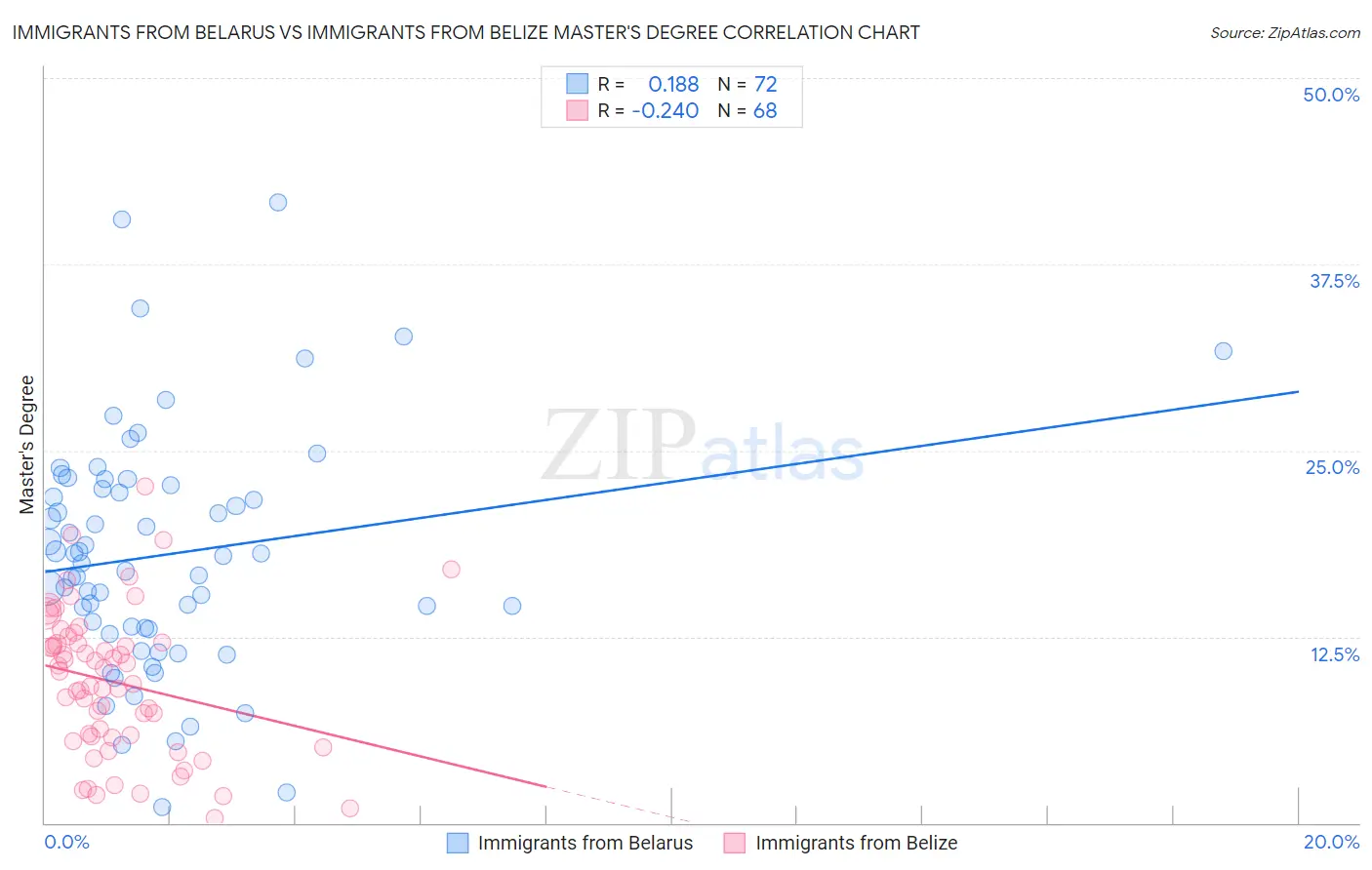 Immigrants from Belarus vs Immigrants from Belize Master's Degree