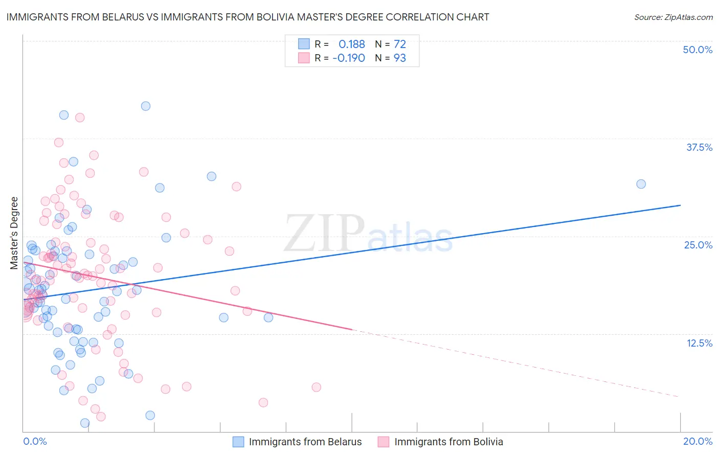 Immigrants from Belarus vs Immigrants from Bolivia Master's Degree