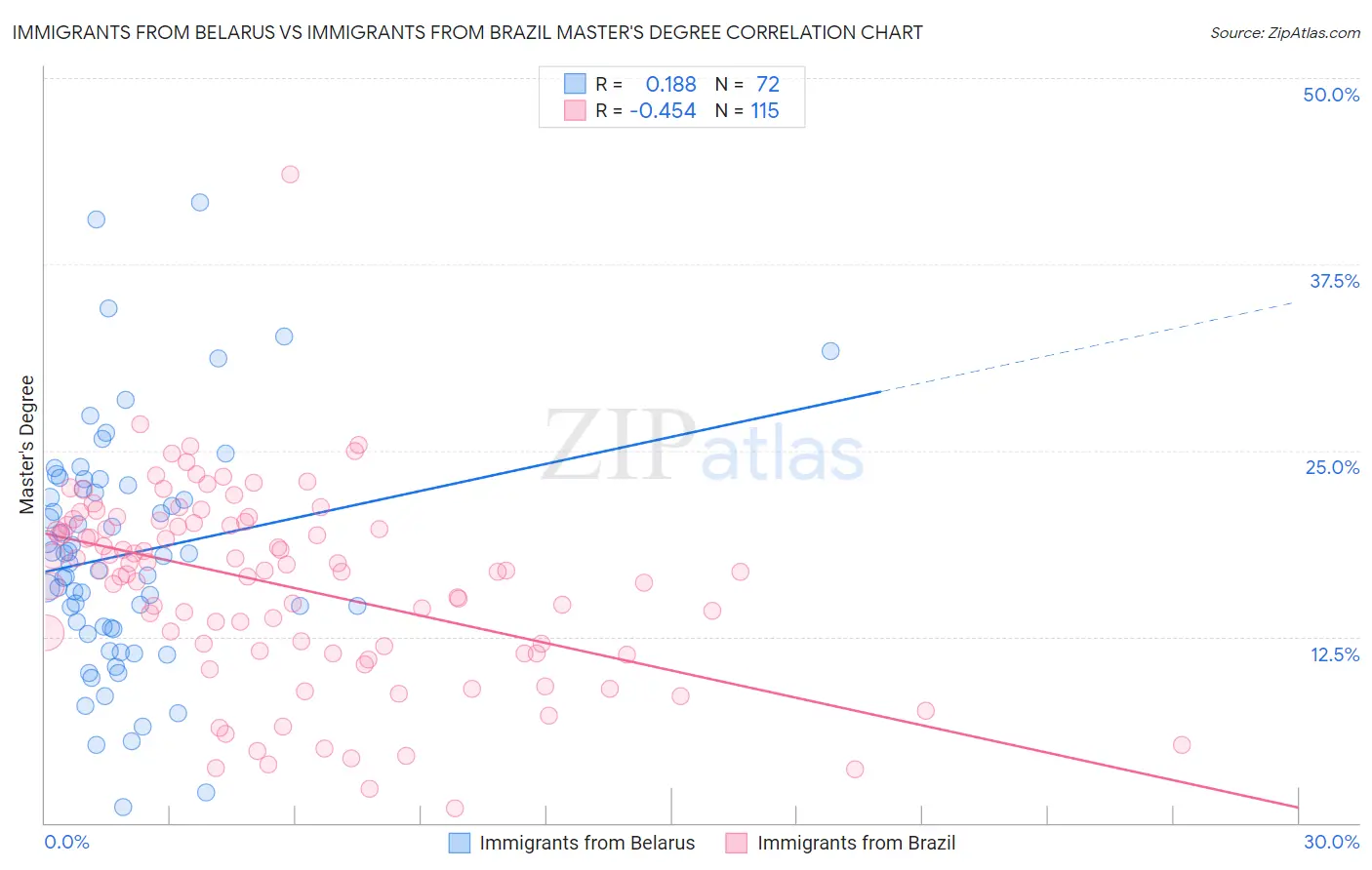 Immigrants from Belarus vs Immigrants from Brazil Master's Degree