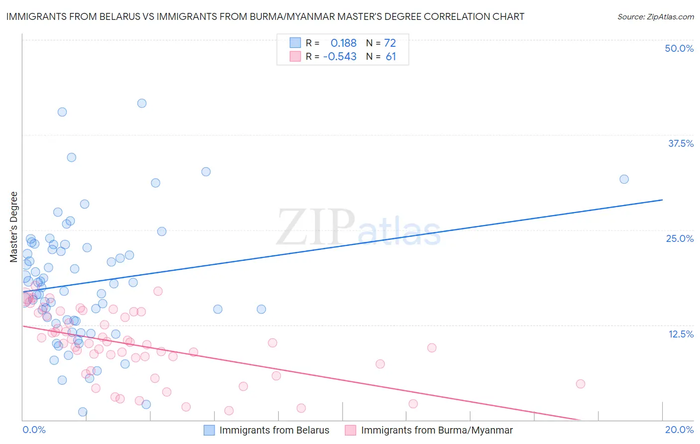 Immigrants from Belarus vs Immigrants from Burma/Myanmar Master's Degree