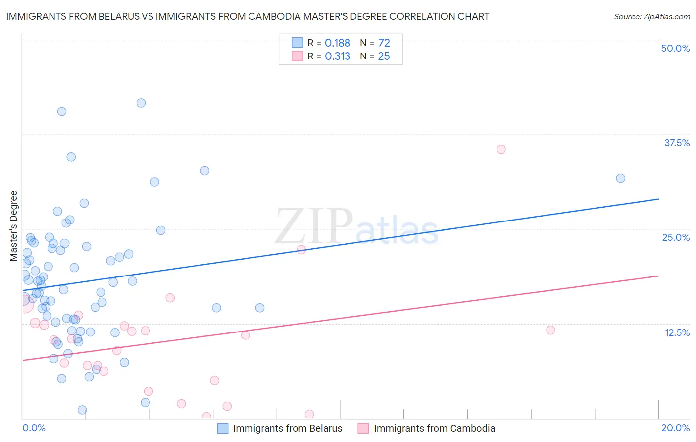 Immigrants from Belarus vs Immigrants from Cambodia Master's Degree