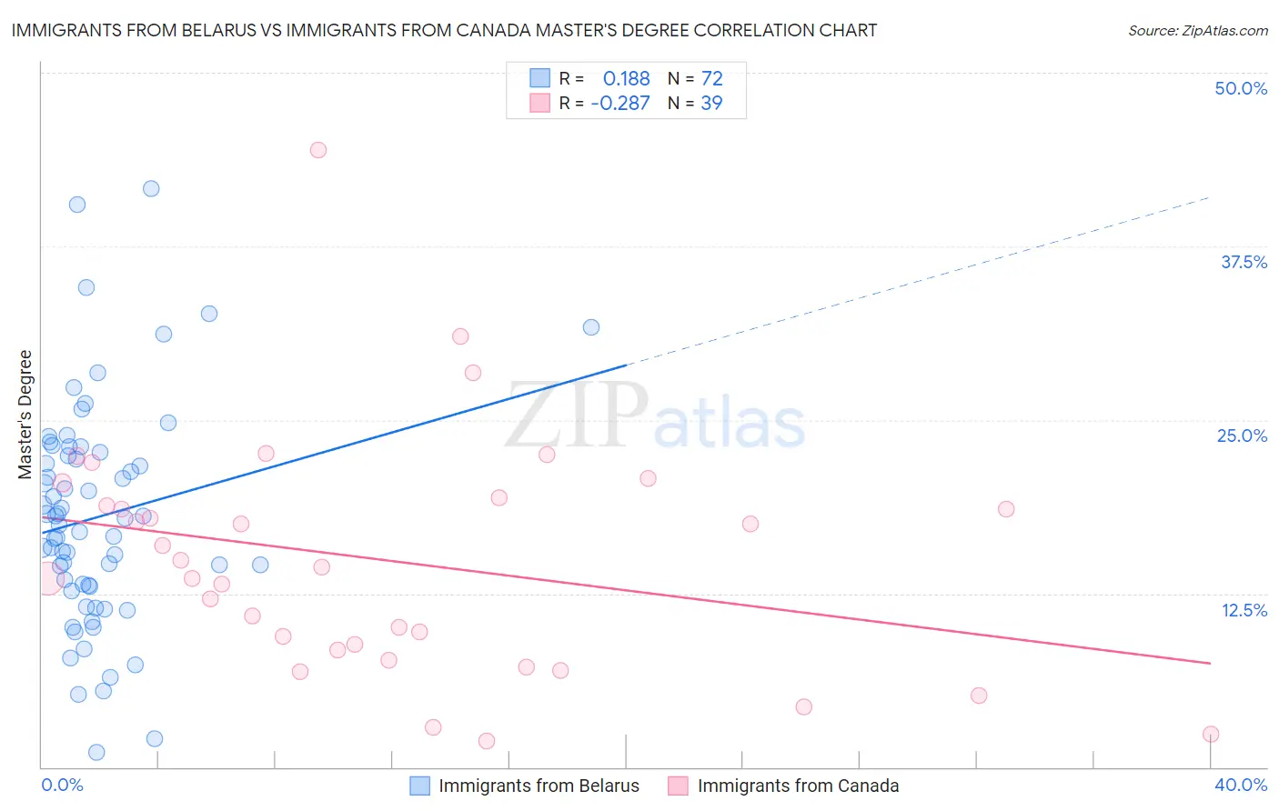 Immigrants from Belarus vs Immigrants from Canada Master's Degree