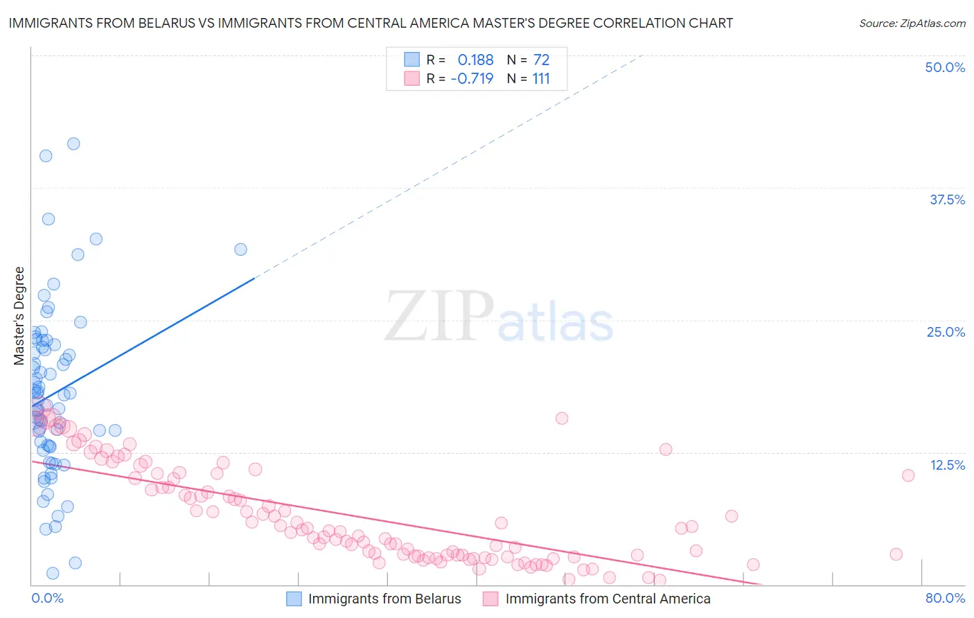 Immigrants from Belarus vs Immigrants from Central America Master's Degree