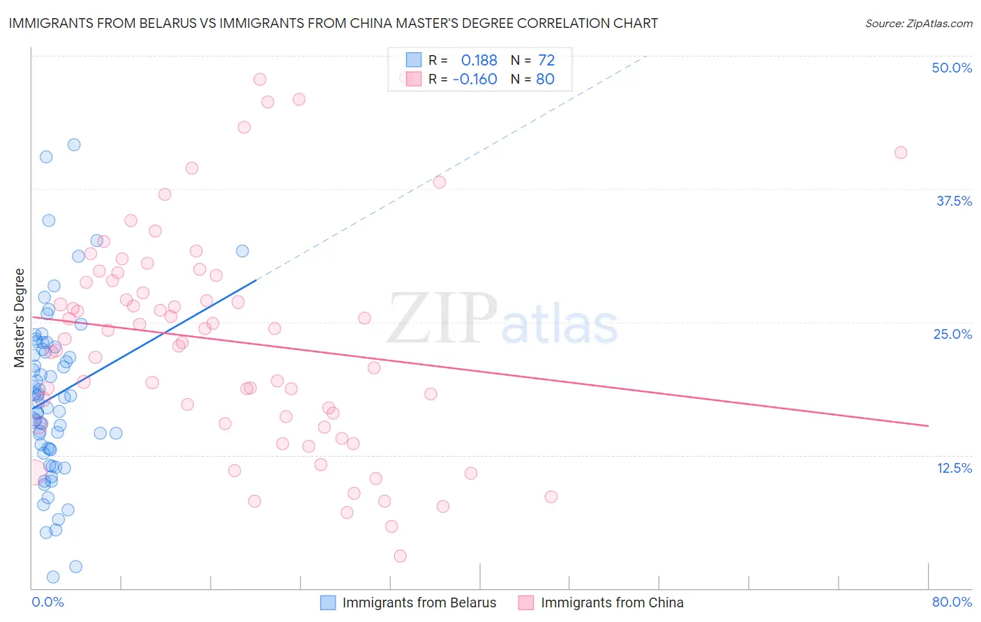 Immigrants from Belarus vs Immigrants from China Master's Degree