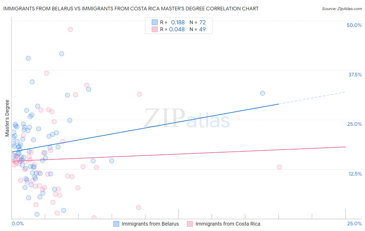 Immigrants from Belarus vs Immigrants from Costa Rica Master's Degree