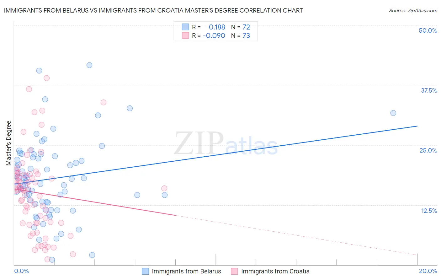 Immigrants from Belarus vs Immigrants from Croatia Master's Degree