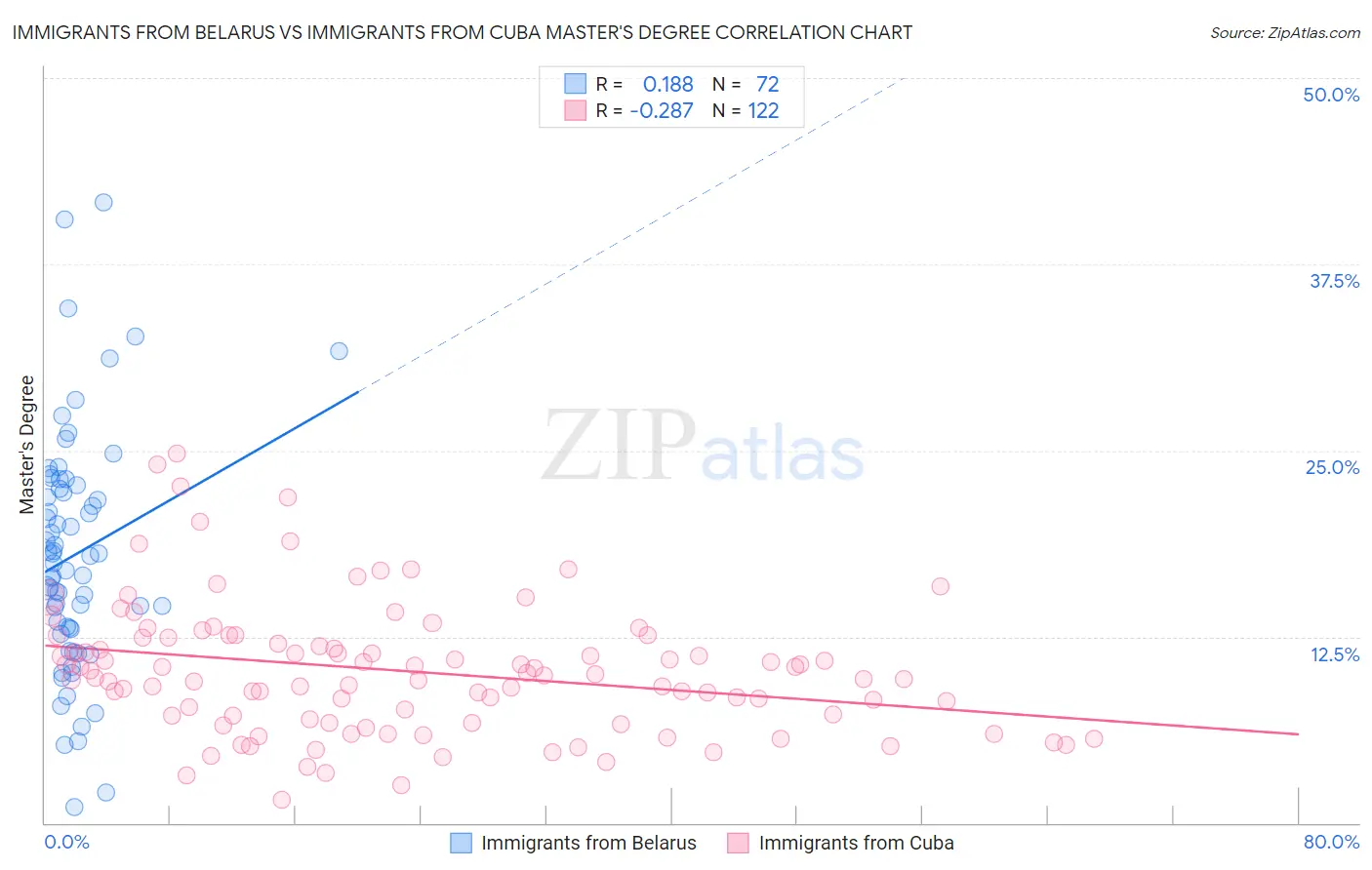 Immigrants from Belarus vs Immigrants from Cuba Master's Degree