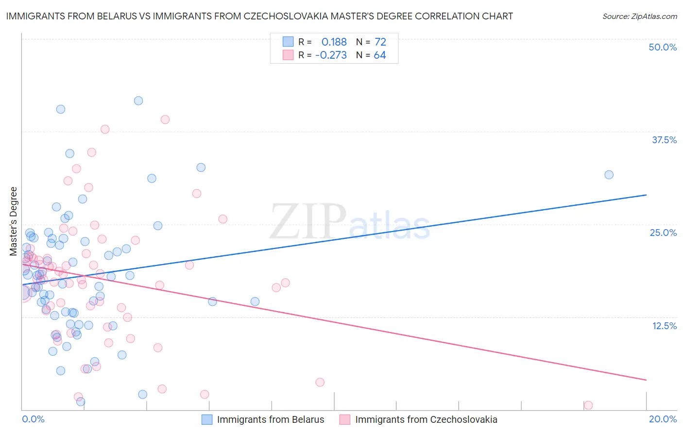 Immigrants from Belarus vs Immigrants from Czechoslovakia Master's Degree