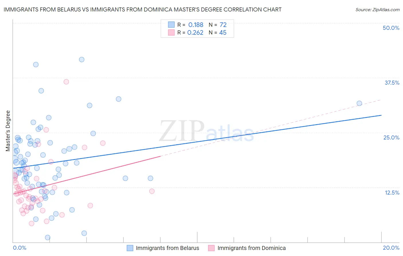 Immigrants from Belarus vs Immigrants from Dominica Master's Degree