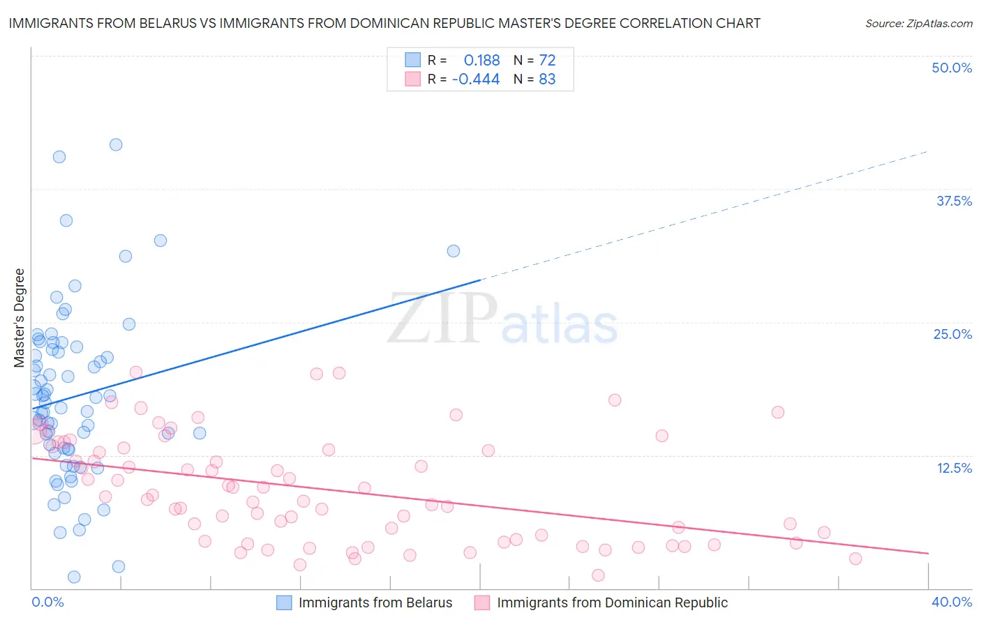 Immigrants from Belarus vs Immigrants from Dominican Republic Master's Degree