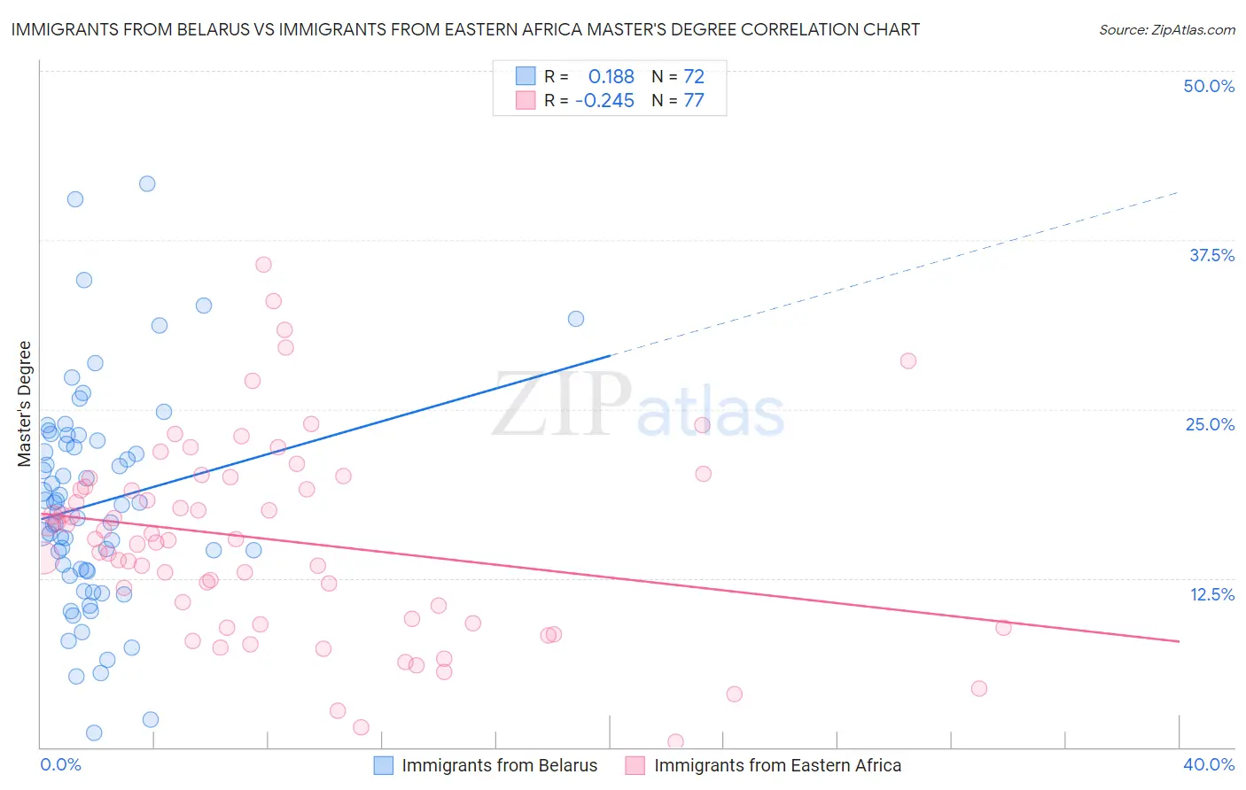 Immigrants from Belarus vs Immigrants from Eastern Africa Master's Degree