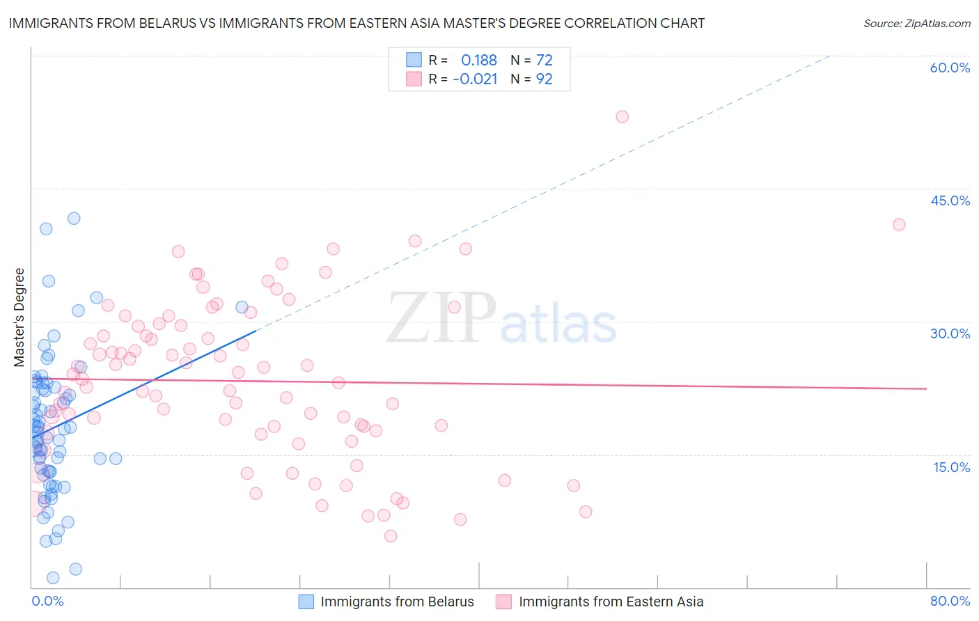 Immigrants from Belarus vs Immigrants from Eastern Asia Master's Degree