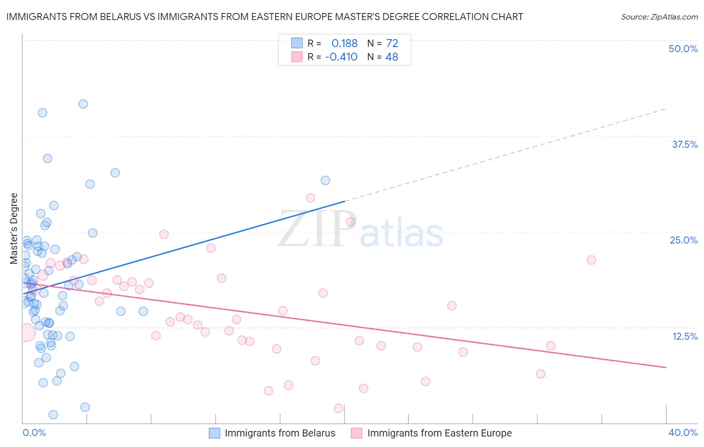Immigrants from Belarus vs Immigrants from Eastern Europe Master's Degree