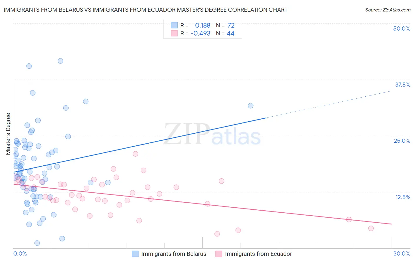 Immigrants from Belarus vs Immigrants from Ecuador Master's Degree