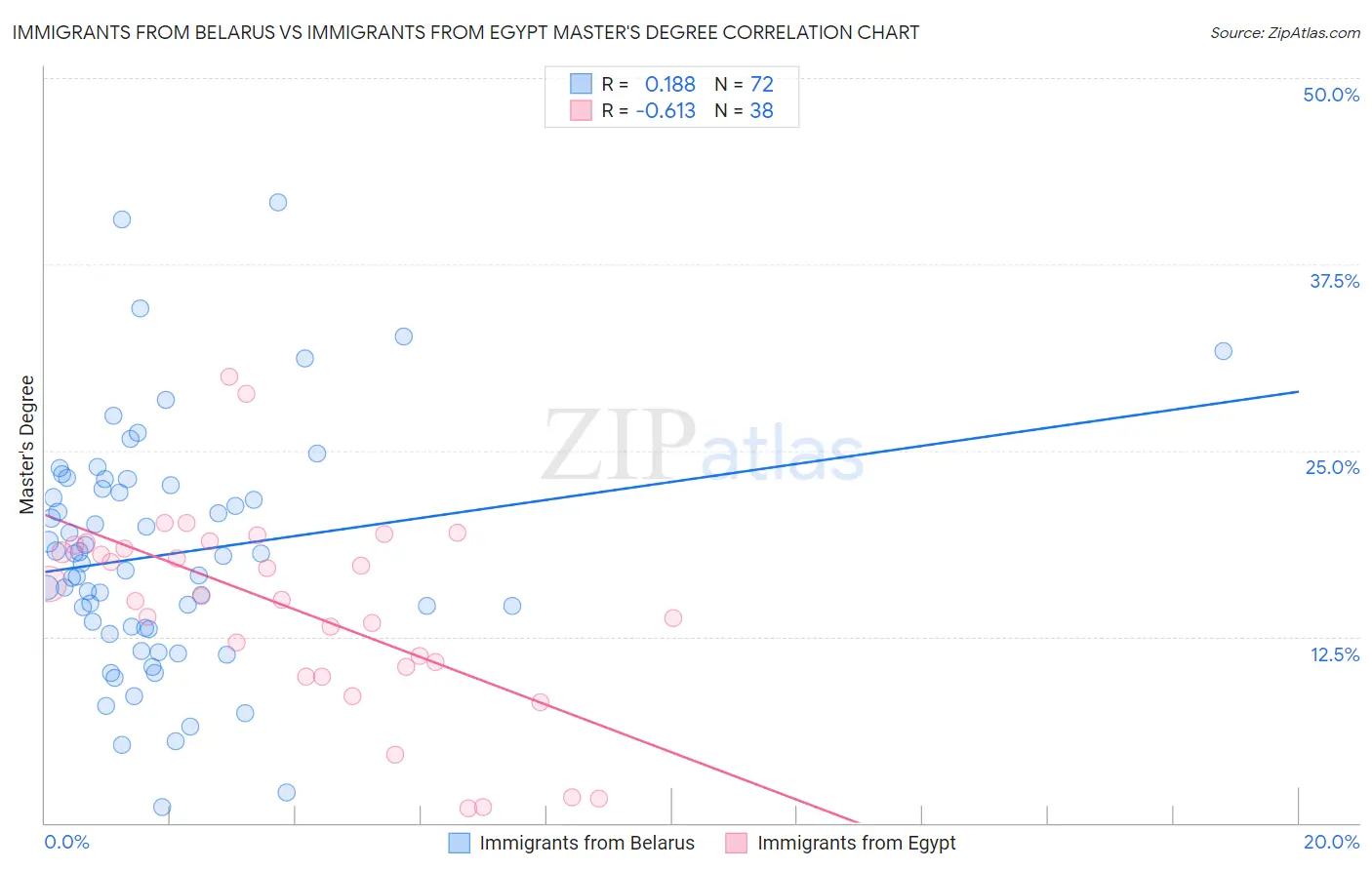 Immigrants from Belarus vs Immigrants from Egypt Master's Degree