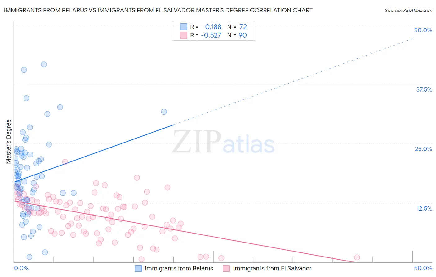 Immigrants from Belarus vs Immigrants from El Salvador Master's Degree